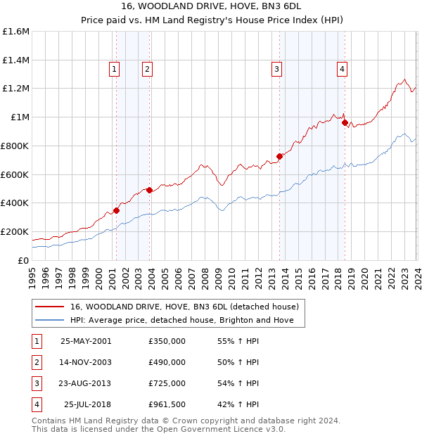 16, WOODLAND DRIVE, HOVE, BN3 6DL: Price paid vs HM Land Registry's House Price Index