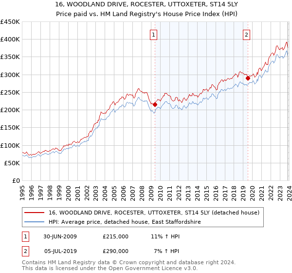 16, WOODLAND DRIVE, ROCESTER, UTTOXETER, ST14 5LY: Price paid vs HM Land Registry's House Price Index