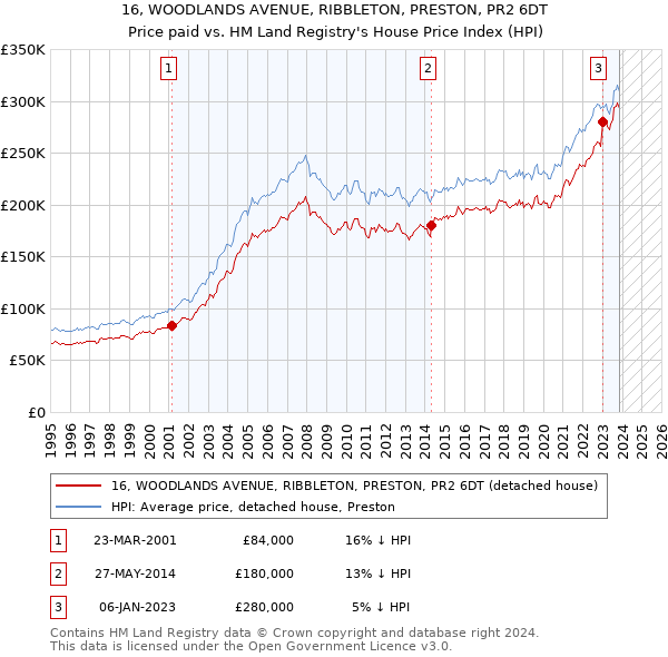 16, WOODLANDS AVENUE, RIBBLETON, PRESTON, PR2 6DT: Price paid vs HM Land Registry's House Price Index