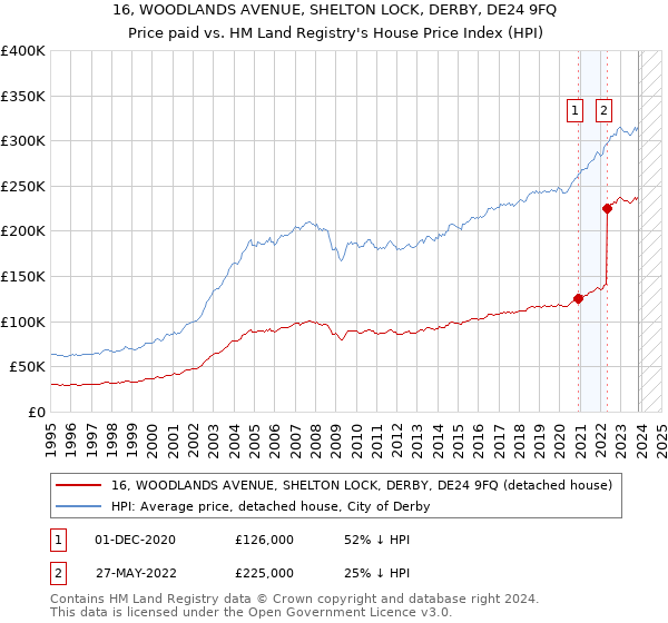 16, WOODLANDS AVENUE, SHELTON LOCK, DERBY, DE24 9FQ: Price paid vs HM Land Registry's House Price Index