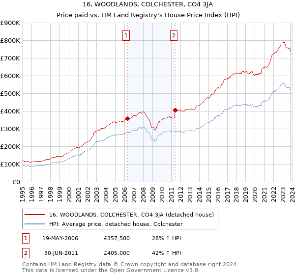 16, WOODLANDS, COLCHESTER, CO4 3JA: Price paid vs HM Land Registry's House Price Index