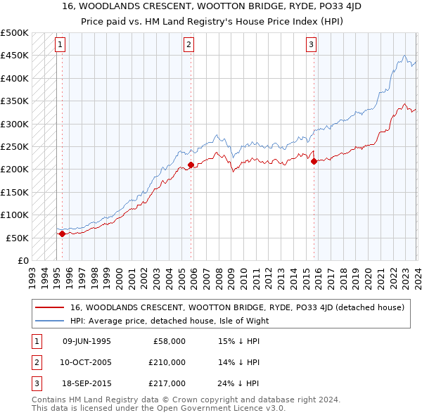 16, WOODLANDS CRESCENT, WOOTTON BRIDGE, RYDE, PO33 4JD: Price paid vs HM Land Registry's House Price Index