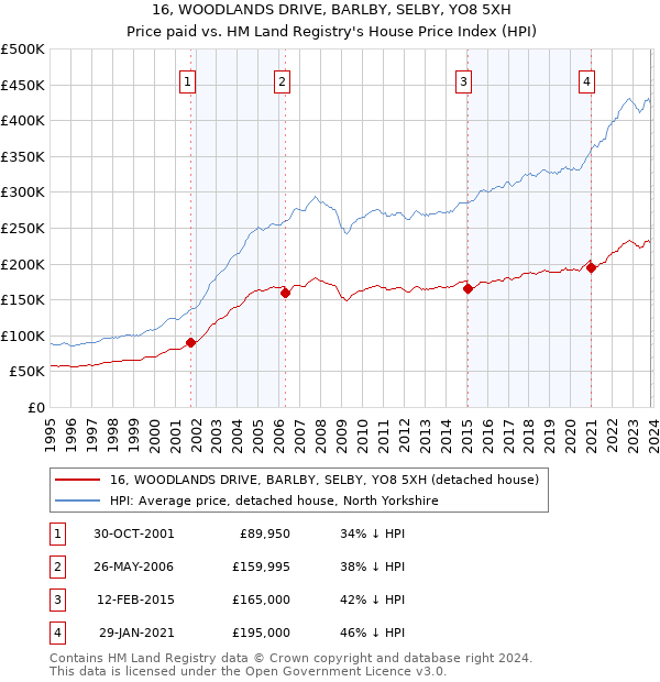 16, WOODLANDS DRIVE, BARLBY, SELBY, YO8 5XH: Price paid vs HM Land Registry's House Price Index