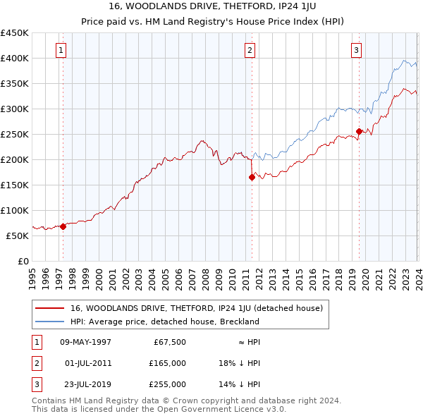 16, WOODLANDS DRIVE, THETFORD, IP24 1JU: Price paid vs HM Land Registry's House Price Index