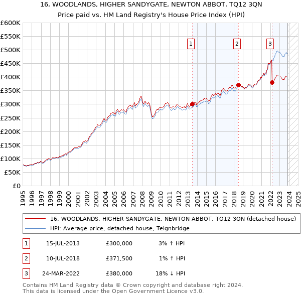 16, WOODLANDS, HIGHER SANDYGATE, NEWTON ABBOT, TQ12 3QN: Price paid vs HM Land Registry's House Price Index