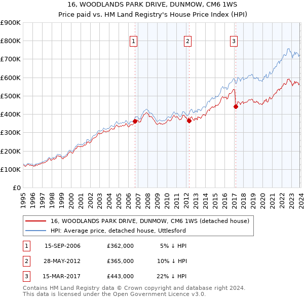 16, WOODLANDS PARK DRIVE, DUNMOW, CM6 1WS: Price paid vs HM Land Registry's House Price Index