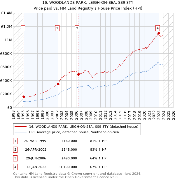 16, WOODLANDS PARK, LEIGH-ON-SEA, SS9 3TY: Price paid vs HM Land Registry's House Price Index
