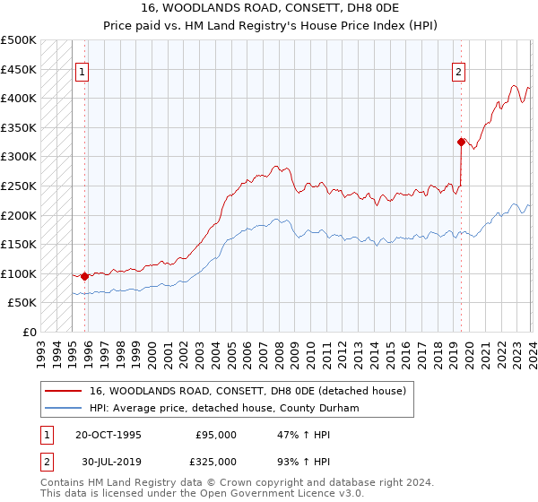 16, WOODLANDS ROAD, CONSETT, DH8 0DE: Price paid vs HM Land Registry's House Price Index