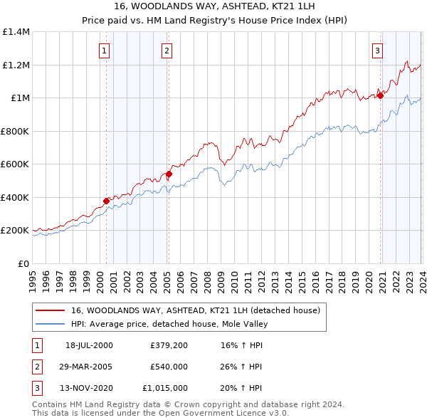 16, WOODLANDS WAY, ASHTEAD, KT21 1LH: Price paid vs HM Land Registry's House Price Index