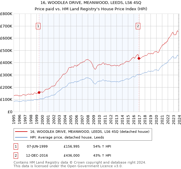 16, WOODLEA DRIVE, MEANWOOD, LEEDS, LS6 4SQ: Price paid vs HM Land Registry's House Price Index