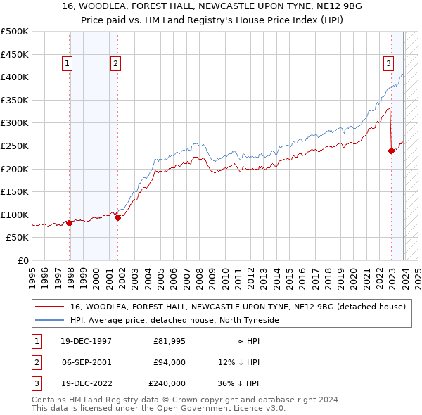 16, WOODLEA, FOREST HALL, NEWCASTLE UPON TYNE, NE12 9BG: Price paid vs HM Land Registry's House Price Index