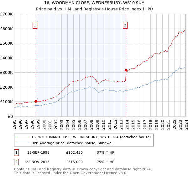 16, WOODMAN CLOSE, WEDNESBURY, WS10 9UA: Price paid vs HM Land Registry's House Price Index