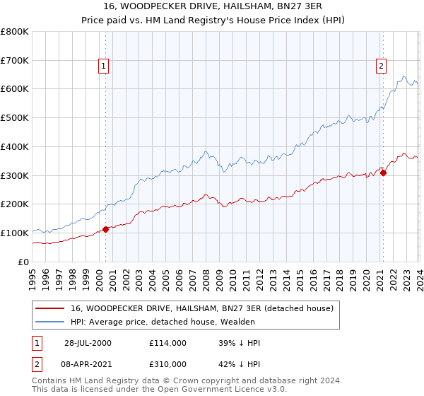 16, WOODPECKER DRIVE, HAILSHAM, BN27 3ER: Price paid vs HM Land Registry's House Price Index