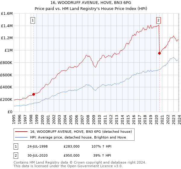 16, WOODRUFF AVENUE, HOVE, BN3 6PG: Price paid vs HM Land Registry's House Price Index
