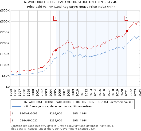 16, WOODRUFF CLOSE, PACKMOOR, STOKE-ON-TRENT, ST7 4UL: Price paid vs HM Land Registry's House Price Index