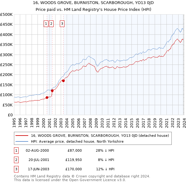 16, WOODS GROVE, BURNISTON, SCARBOROUGH, YO13 0JD: Price paid vs HM Land Registry's House Price Index