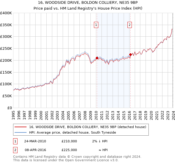 16, WOODSIDE DRIVE, BOLDON COLLIERY, NE35 9BP: Price paid vs HM Land Registry's House Price Index