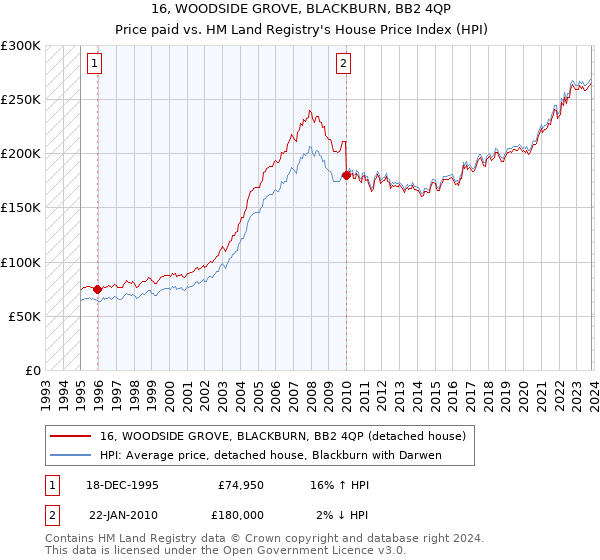 16, WOODSIDE GROVE, BLACKBURN, BB2 4QP: Price paid vs HM Land Registry's House Price Index