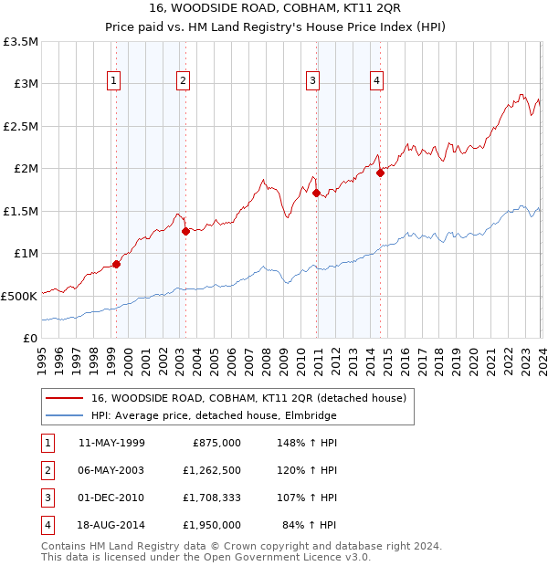 16, WOODSIDE ROAD, COBHAM, KT11 2QR: Price paid vs HM Land Registry's House Price Index