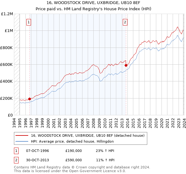 16, WOODSTOCK DRIVE, UXBRIDGE, UB10 8EF: Price paid vs HM Land Registry's House Price Index