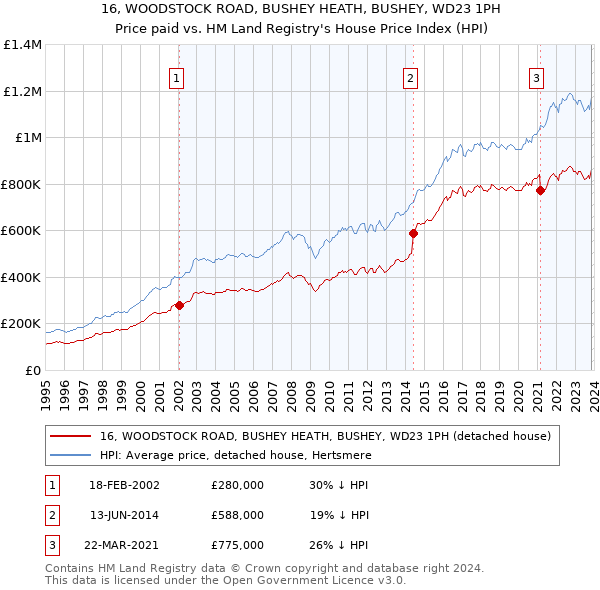 16, WOODSTOCK ROAD, BUSHEY HEATH, BUSHEY, WD23 1PH: Price paid vs HM Land Registry's House Price Index