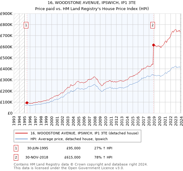 16, WOODSTONE AVENUE, IPSWICH, IP1 3TE: Price paid vs HM Land Registry's House Price Index