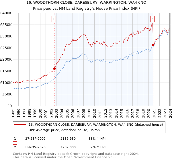 16, WOODTHORN CLOSE, DARESBURY, WARRINGTON, WA4 6NQ: Price paid vs HM Land Registry's House Price Index