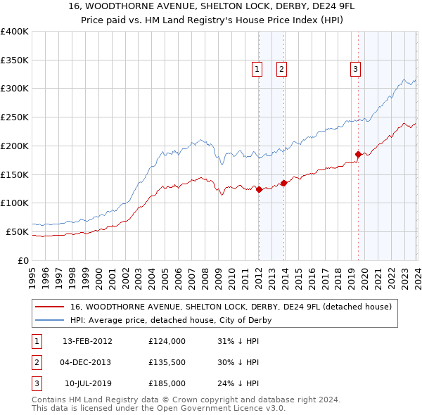 16, WOODTHORNE AVENUE, SHELTON LOCK, DERBY, DE24 9FL: Price paid vs HM Land Registry's House Price Index