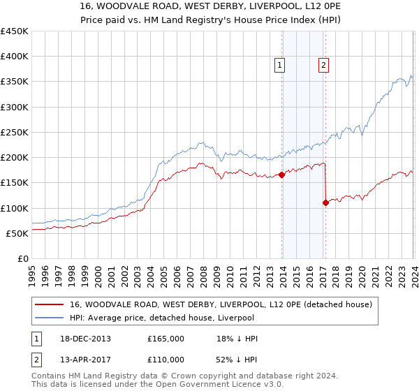 16, WOODVALE ROAD, WEST DERBY, LIVERPOOL, L12 0PE: Price paid vs HM Land Registry's House Price Index