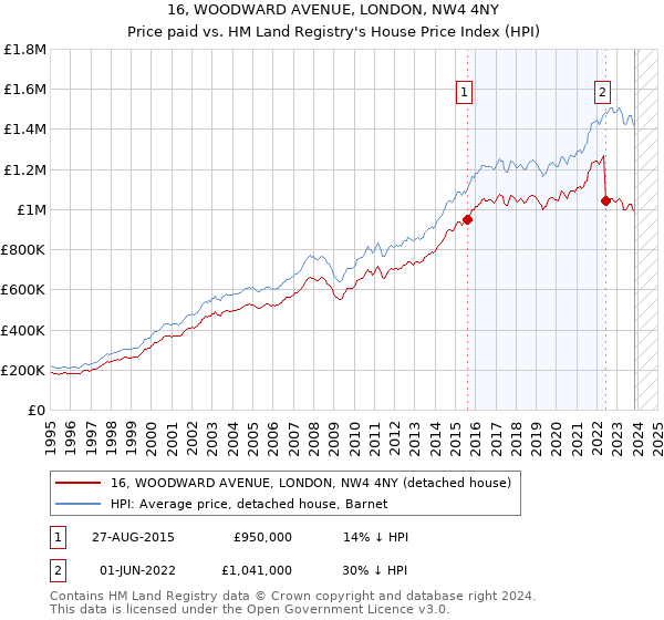 16, WOODWARD AVENUE, LONDON, NW4 4NY: Price paid vs HM Land Registry's House Price Index