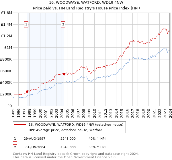 16, WOODWAYE, WATFORD, WD19 4NW: Price paid vs HM Land Registry's House Price Index