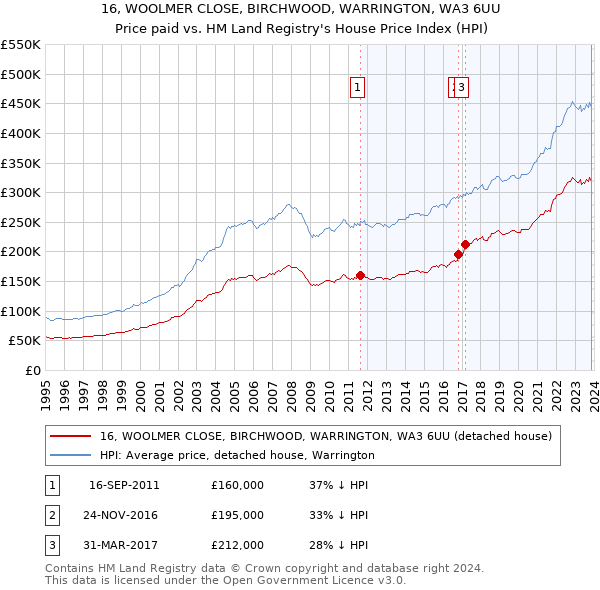 16, WOOLMER CLOSE, BIRCHWOOD, WARRINGTON, WA3 6UU: Price paid vs HM Land Registry's House Price Index