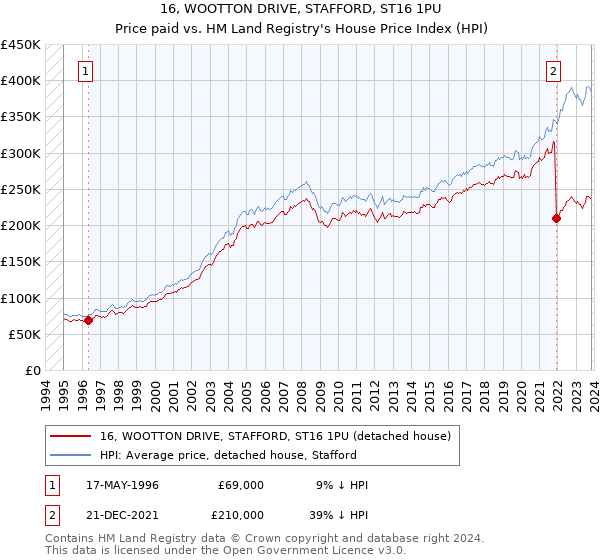 16, WOOTTON DRIVE, STAFFORD, ST16 1PU: Price paid vs HM Land Registry's House Price Index