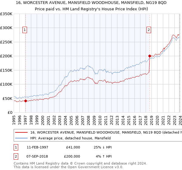 16, WORCESTER AVENUE, MANSFIELD WOODHOUSE, MANSFIELD, NG19 8QD: Price paid vs HM Land Registry's House Price Index