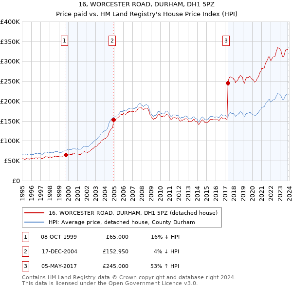 16, WORCESTER ROAD, DURHAM, DH1 5PZ: Price paid vs HM Land Registry's House Price Index