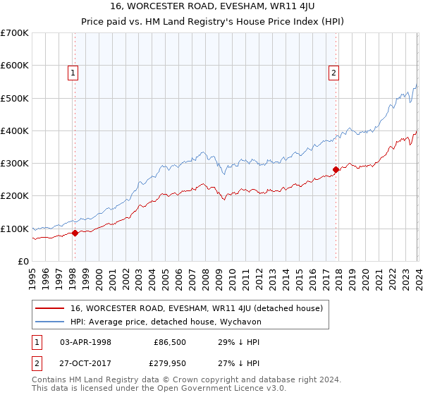 16, WORCESTER ROAD, EVESHAM, WR11 4JU: Price paid vs HM Land Registry's House Price Index
