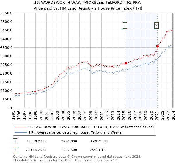16, WORDSWORTH WAY, PRIORSLEE, TELFORD, TF2 9RW: Price paid vs HM Land Registry's House Price Index
