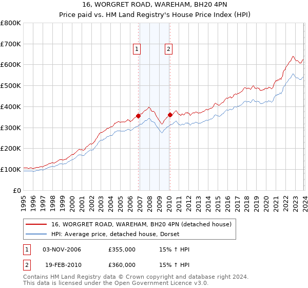 16, WORGRET ROAD, WAREHAM, BH20 4PN: Price paid vs HM Land Registry's House Price Index
