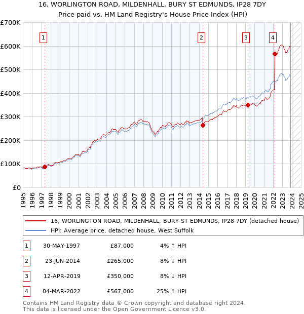 16, WORLINGTON ROAD, MILDENHALL, BURY ST EDMUNDS, IP28 7DY: Price paid vs HM Land Registry's House Price Index