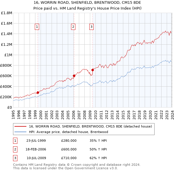 16, WORRIN ROAD, SHENFIELD, BRENTWOOD, CM15 8DE: Price paid vs HM Land Registry's House Price Index
