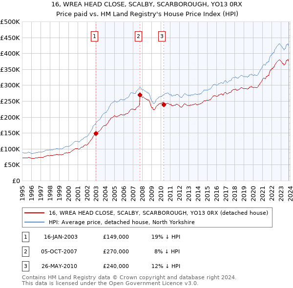16, WREA HEAD CLOSE, SCALBY, SCARBOROUGH, YO13 0RX: Price paid vs HM Land Registry's House Price Index