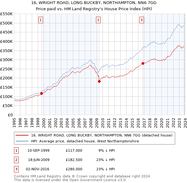 16, WRIGHT ROAD, LONG BUCKBY, NORTHAMPTON, NN6 7GG: Price paid vs HM Land Registry's House Price Index