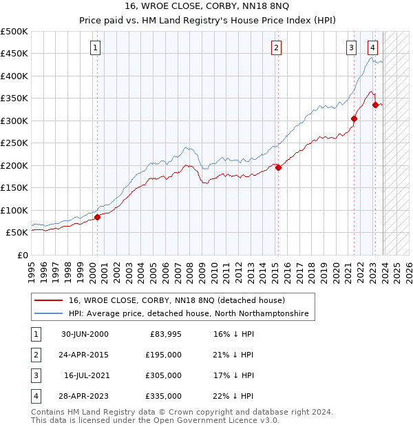 16, WROE CLOSE, CORBY, NN18 8NQ: Price paid vs HM Land Registry's House Price Index
