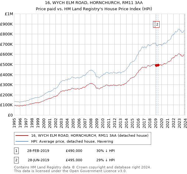 16, WYCH ELM ROAD, HORNCHURCH, RM11 3AA: Price paid vs HM Land Registry's House Price Index