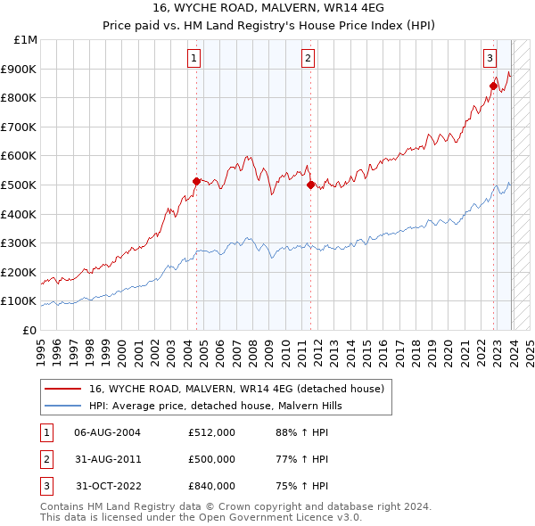 16, WYCHE ROAD, MALVERN, WR14 4EG: Price paid vs HM Land Registry's House Price Index