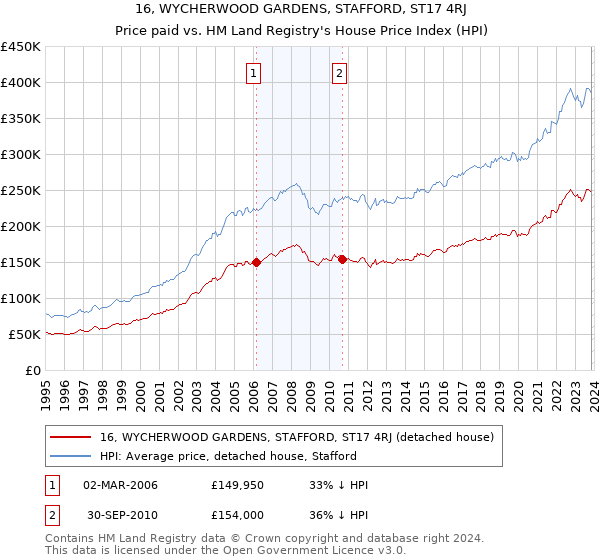 16, WYCHERWOOD GARDENS, STAFFORD, ST17 4RJ: Price paid vs HM Land Registry's House Price Index