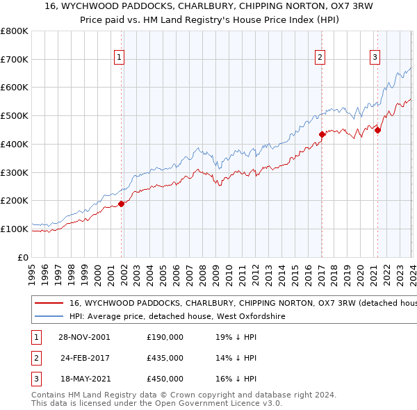 16, WYCHWOOD PADDOCKS, CHARLBURY, CHIPPING NORTON, OX7 3RW: Price paid vs HM Land Registry's House Price Index