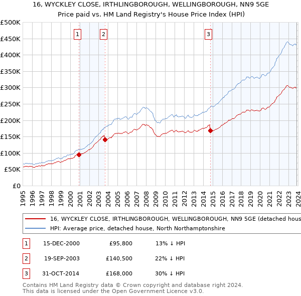 16, WYCKLEY CLOSE, IRTHLINGBOROUGH, WELLINGBOROUGH, NN9 5GE: Price paid vs HM Land Registry's House Price Index