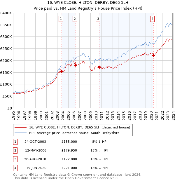 16, WYE CLOSE, HILTON, DERBY, DE65 5LH: Price paid vs HM Land Registry's House Price Index