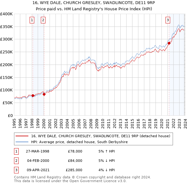 16, WYE DALE, CHURCH GRESLEY, SWADLINCOTE, DE11 9RP: Price paid vs HM Land Registry's House Price Index